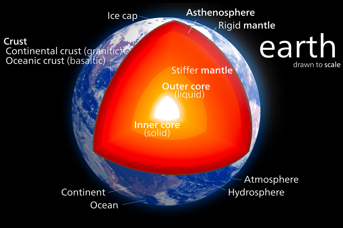 The constituent parts of Earth. Our planet’s outer core is a fluid layer of mostly molten iron with an estimated temperature of 3,500 degrees centigrade.